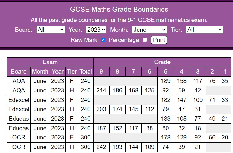 gcse grade boundaries 2023